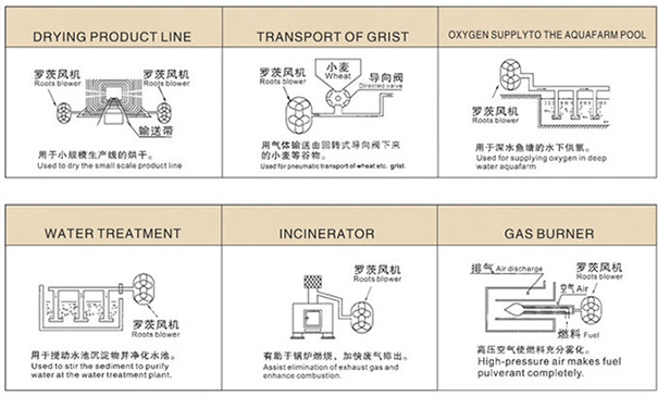 羅茨風(fēng)機(jī)用途